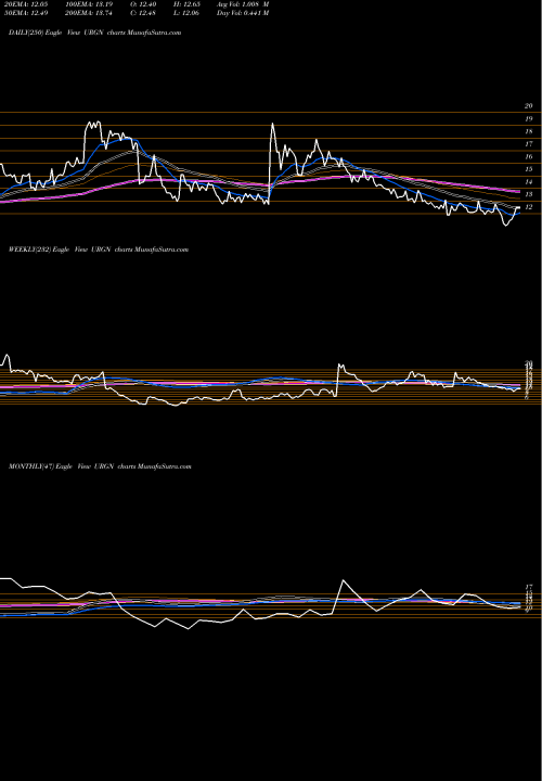 Trend of Urogen Pharma URGN TrendLines UroGen Pharma Ltd. URGN share NASDAQ Stock Exchange 