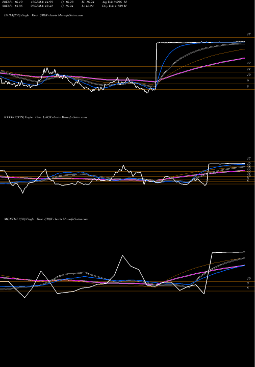 Trend of Urovant Sciences UROV TrendLines Urovant Sciences Ltd. UROV share NASDAQ Stock Exchange 