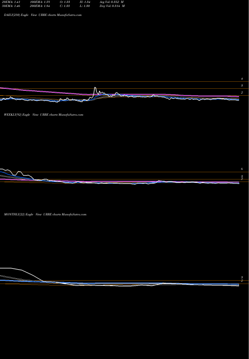 Trend of Uranium Resources URRE TrendLines Uranium Resources, Inc. URRE share NASDAQ Stock Exchange 