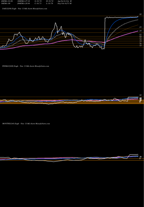 Trend of Usa Truck USAK TrendLines USA Truck, Inc. USAK share NASDAQ Stock Exchange 