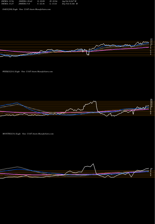 Trend of Usa Technologies USAT TrendLines USA Technologies, Inc. USAT share NASDAQ Stock Exchange 