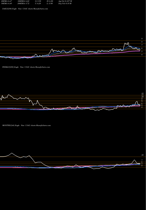 Trend of U S USAU TrendLines U.S. Gold Corp. USAU share NASDAQ Stock Exchange 