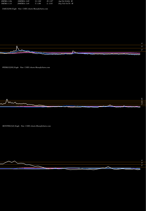 Trend of U S USEG TrendLines U.S. Energy Corp. USEG share NASDAQ Stock Exchange 