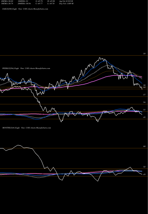 Trend of Ishares Broad USIG TrendLines IShares Broad USD Investment Grade Corporate Bond ETF USIG share NASDAQ Stock Exchange 