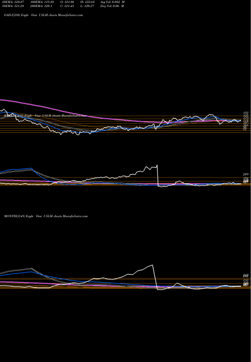 Trend of United States USLM TrendLines United States Lime & Minerals, Inc. USLM share NASDAQ Stock Exchange 