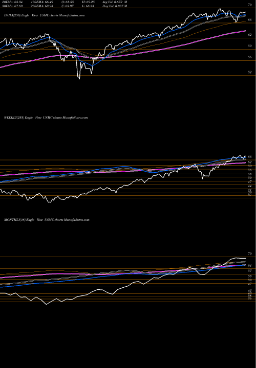 Trend of Principal U USMC TrendLines Principal U.S. Mega-Cap Multi-Factor Index ETF USMC share NASDAQ Stock Exchange 