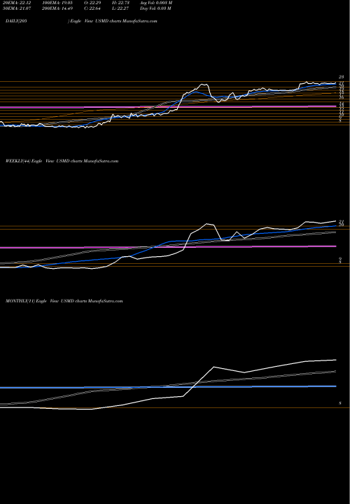 Trend of Usmd Holdings USMD TrendLines USMD Holdings, Inc. USMD share NASDAQ Stock Exchange 