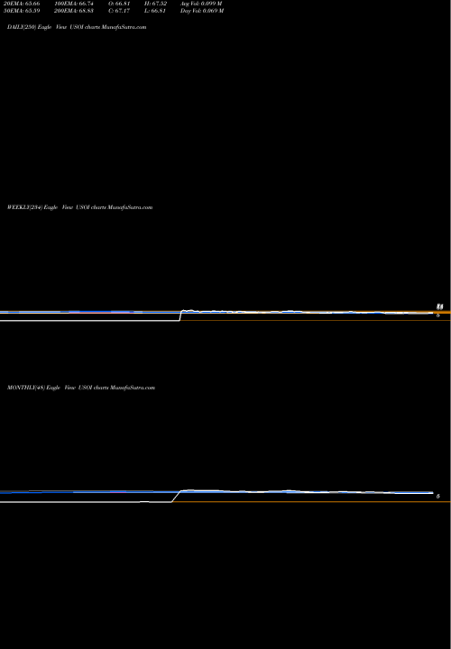 Trend of Credit Suisse USOI TrendLines Credit Suisse AG USOI share NASDAQ Stock Exchange 