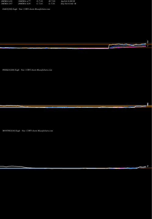 Trend of U S USWS TrendLines U.S. Well Services, Inc. USWS share NASDAQ Stock Exchange 
