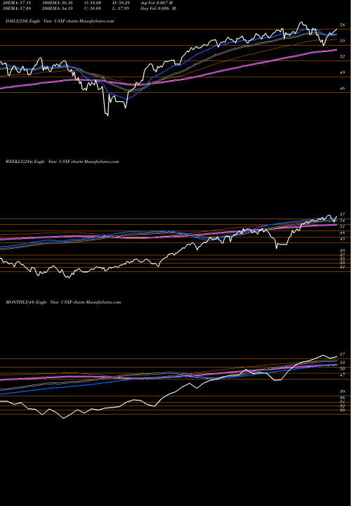 Trend of Ishares Esg USXF TrendLines Ishares ESG Advanced MSCI USA ETF USXF share NASDAQ Stock Exchange 