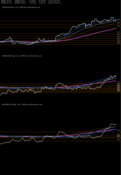 Trend of United Therapeutics UTHR TrendLines United Therapeutics Corporation UTHR share NASDAQ Stock Exchange 