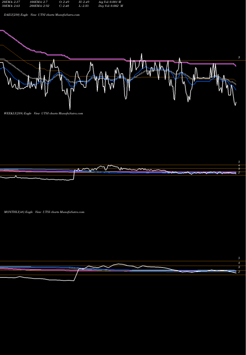 Trend of Utstarcom Holdings UTSI TrendLines UTStarcom Holdings Corp UTSI share NASDAQ Stock Exchange 