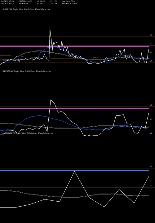 Trend of Vector Acquisition VACQ TrendLines Vector Acquisition Corporation Cl A VACQ share NASDAQ Stock Exchange 