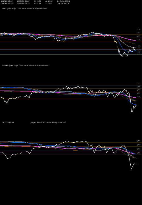 Trend of Validea Market VALX TrendLines Validea Market Legends ETF VALX share NASDAQ Stock Exchange 
