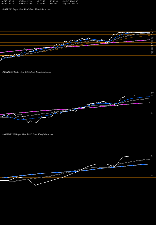 Trend of Vascular Solutions VASC TrendLines Vascular Solutions, Inc. VASC share NASDAQ Stock Exchange 