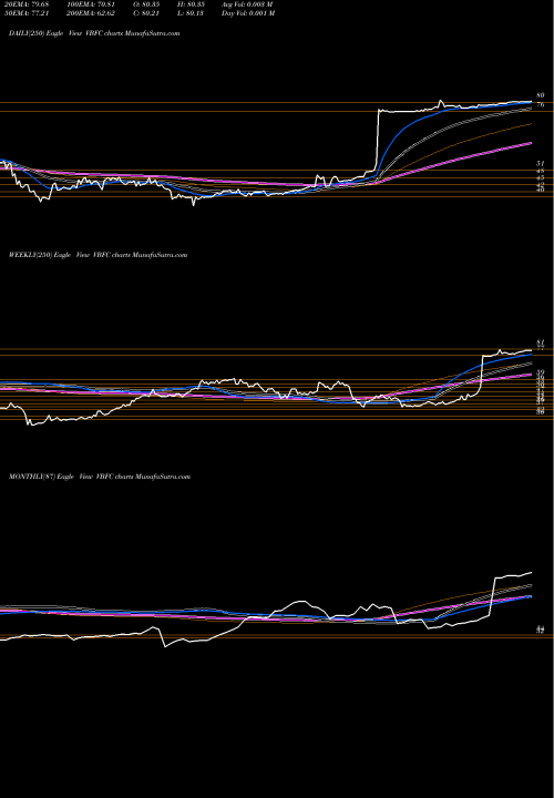 Trend of Village Bank VBFC TrendLines Village Bank And Trust Financial Corp. VBFC share NASDAQ Stock Exchange 