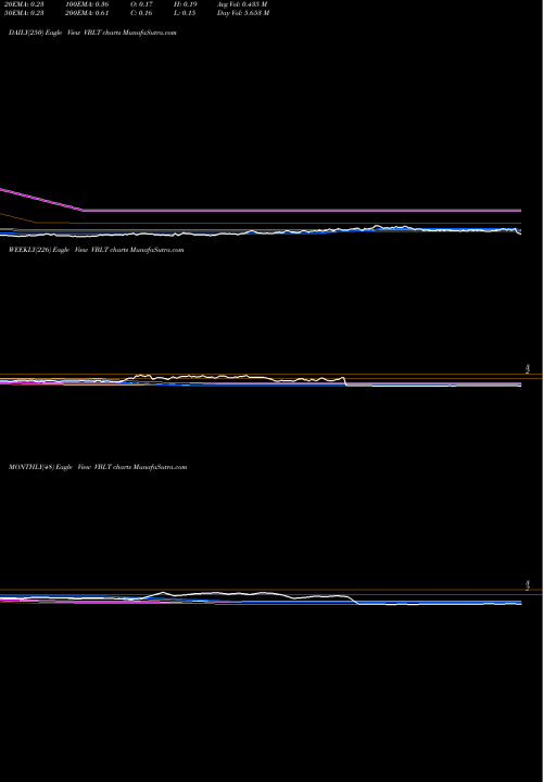 Trend of Vascular Biogenics VBLT TrendLines Vascular Biogenics Ltd. VBLT share NASDAQ Stock Exchange 