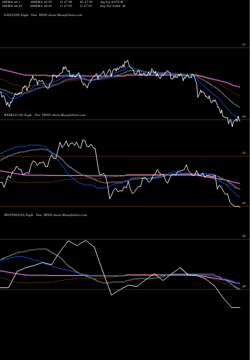 Trend of Etf Series VBND TrendLines ETF Series Solutions Trust Vident Core U.S. Bond Strategy Fund VBND share NASDAQ Stock Exchange 