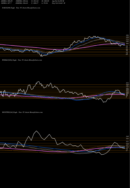 Trend of Visteon Corporation VC TrendLines Visteon Corporation VC share NASDAQ Stock Exchange 