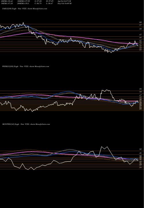 Trend of Vericel Corporation VCEL TrendLines Vericel Corporation VCEL share NASDAQ Stock Exchange 