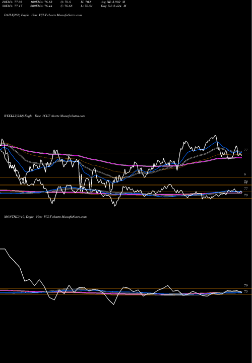 Trend of Vanguard Long VCLT TrendLines Vanguard Long-Term Corporate Bond ETF VCLT share NASDAQ Stock Exchange 
