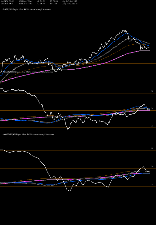 Trend of Vanguard Short VCSH TrendLines Vanguard Short-Term Corporate Bond ETF VCSH share NASDAQ Stock Exchange 