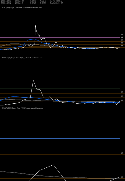 Trend of 10x Capital VCVCU TrendLines 10X Capital Venture Acquisition Corp VCVCU share NASDAQ Stock Exchange 