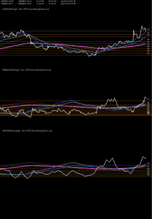 Trend of Veracyte Inc VCYT TrendLines Veracyte, Inc. VCYT share NASDAQ Stock Exchange 