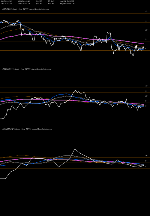 Trend of Videocon D2h VDTH TrendLines Videocon D2h Limited VDTH share NASDAQ Stock Exchange 