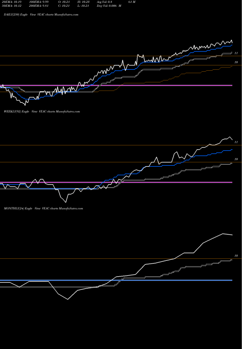 Trend of Vantage Energy VEAC TrendLines Vantage Energy Acquisition Corp. VEAC share NASDAQ Stock Exchange 