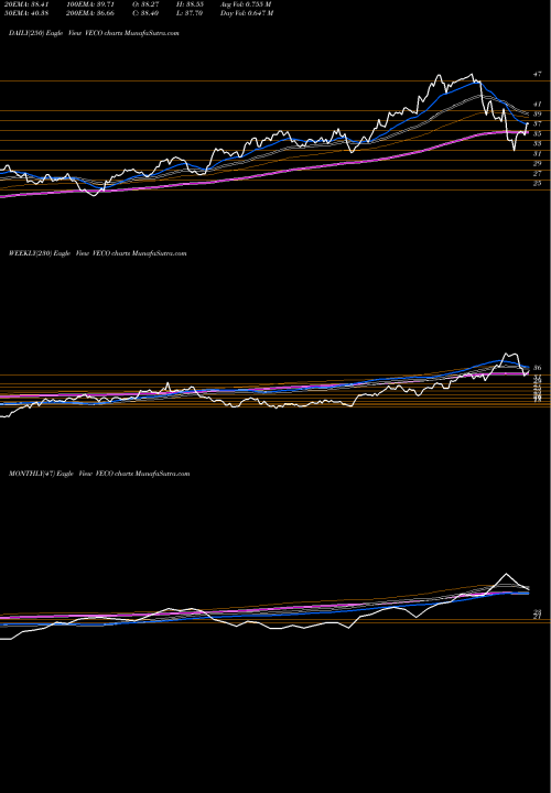 Trend of Veeco Instruments VECO TrendLines Veeco Instruments Inc. VECO share NASDAQ Stock Exchange 