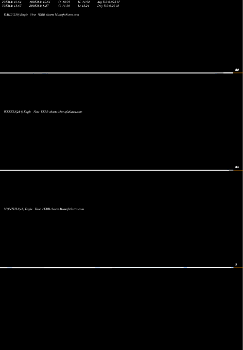 Trend of Verb Technology VERB TrendLines Verb Technology Company Inc VERB share NASDAQ Stock Exchange 