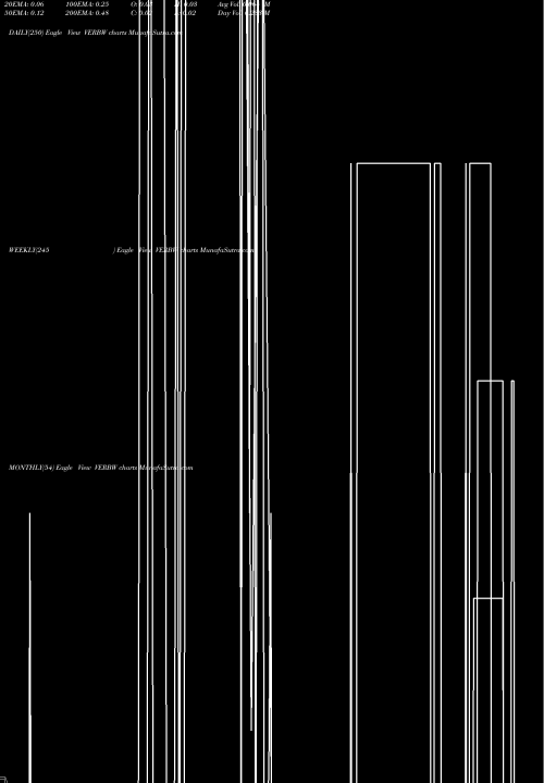 Trend of Verb Technology VERBW TrendLines Verb Technology Company Inc WT VERBW share NASDAQ Stock Exchange 
