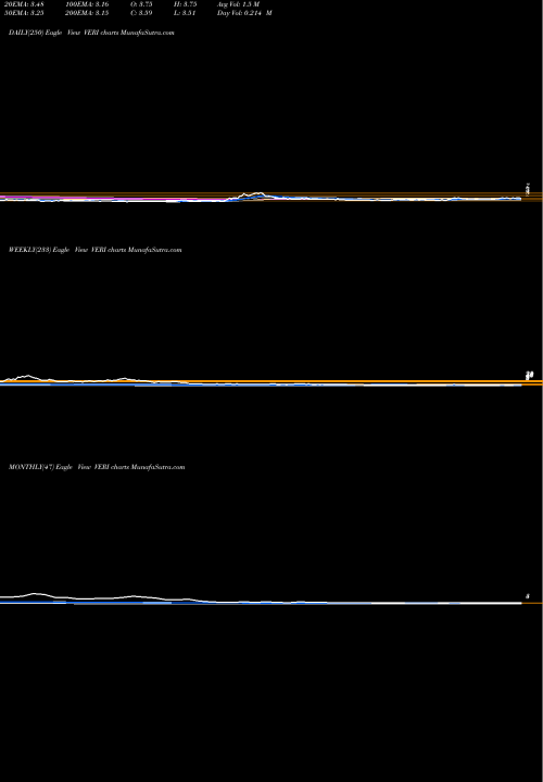 Trend of Veritone Inc VERI TrendLines Veritone, Inc. VERI share NASDAQ Stock Exchange 
