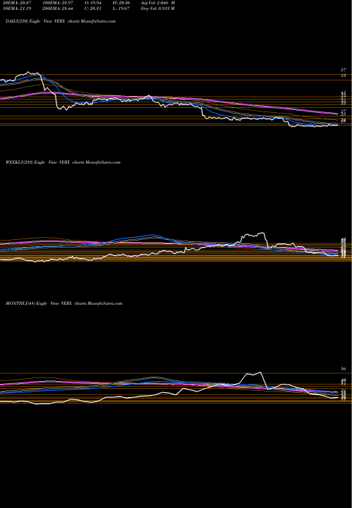 Trend of Vertex Inc VERX TrendLines Vertex Inc Cl A VERX share NASDAQ Stock Exchange 