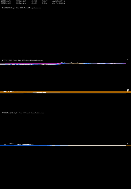 Trend of Village Farms VFF TrendLines Village Farms International, Inc. VFF share NASDAQ Stock Exchange 