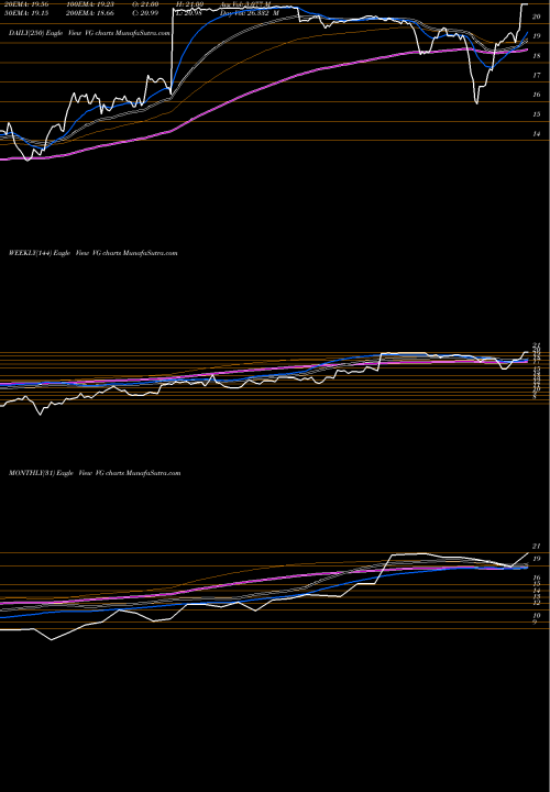 Trend of Vonage Holdings VG TrendLines Vonage Holdings VG share NASDAQ Stock Exchange 