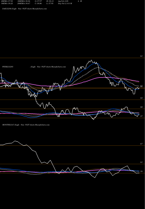 Trend of Vanguard Intermediate VGIT TrendLines Vanguard Intermediate-Term Treasury ETF VGIT share NASDAQ Stock Exchange 