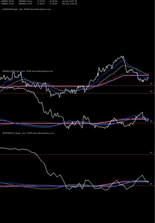 Trend of Vanguard Short VGSH TrendLines Vanguard Short-Term Treasury ETF VGSH share NASDAQ Stock Exchange 