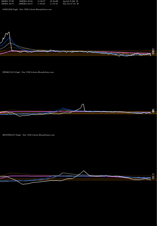 Trend of Viacomcbs Inc VIACA TrendLines Viacomcbs Inc Cl A VIACA share NASDAQ Stock Exchange 