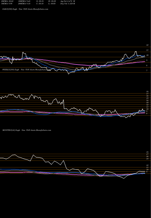 Trend of Viavi Solutions VIAV TrendLines Viavi Solutions Inc. VIAV share NASDAQ Stock Exchange 