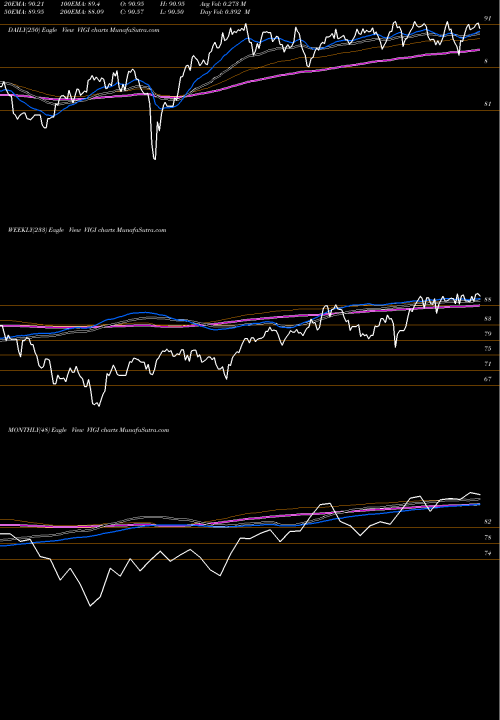Trend of Vanguard International VIGI TrendLines Vanguard International Dividend Appreciation ETF VIGI share NASDAQ Stock Exchange 
