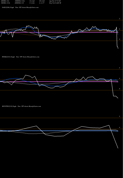 Trend of Vimpelcom VIP TrendLines VimpelCom Ltd. VIP share NASDAQ Stock Exchange 