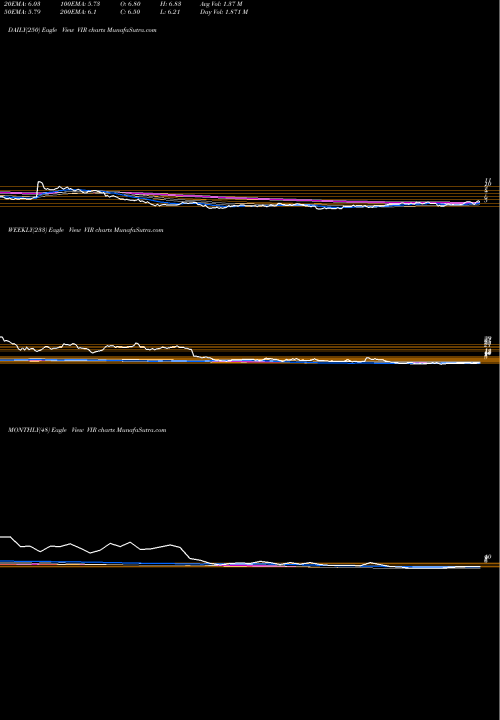 Trend of Vir Biotechnology VIR TrendLines Vir Biotechnology Inc VIR share NASDAQ Stock Exchange 