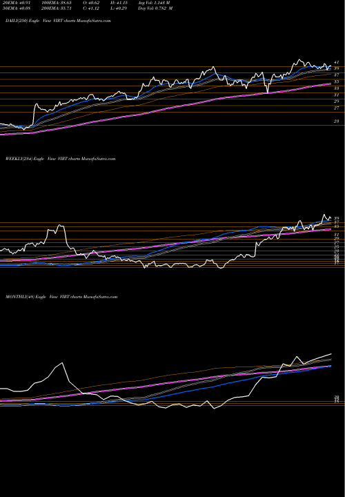 Trend of Virtu Financial VIRT TrendLines Virtu Financial, Inc. VIRT share NASDAQ Stock Exchange 