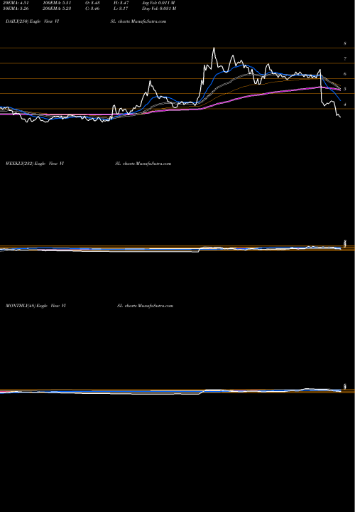 Trend of Vislink Technologies VISL TrendLines Vislink Technologies Inc VISL share NASDAQ Stock Exchange 