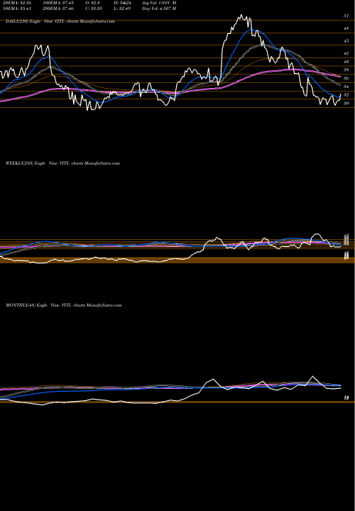Trend of Vital Farms VITL TrendLines Vital Farms Inc VITL share NASDAQ Stock Exchange 