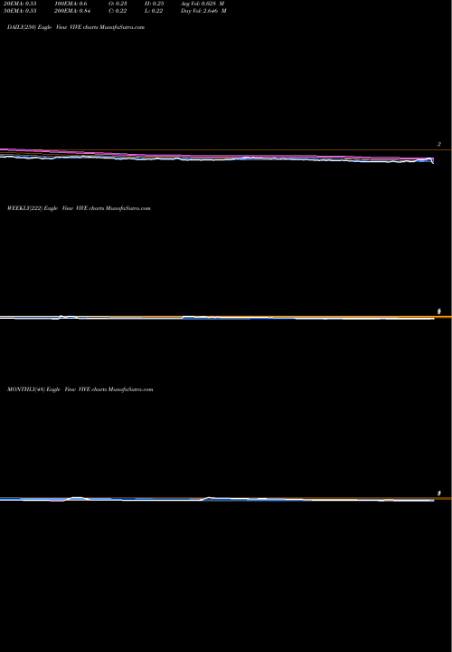 Trend of Viveve Medical VIVE TrendLines Viveve Medical, Inc. VIVE share NASDAQ Stock Exchange 