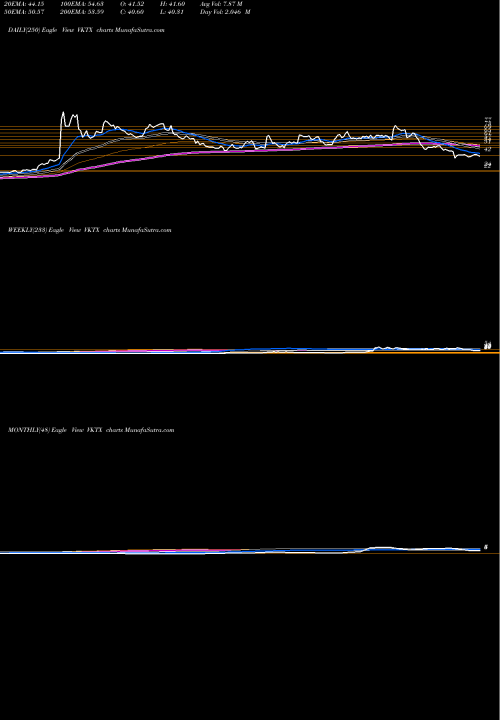 Trend of Viking Therapeutics VKTX TrendLines Viking Therapeutics, Inc. VKTX share NASDAQ Stock Exchange 