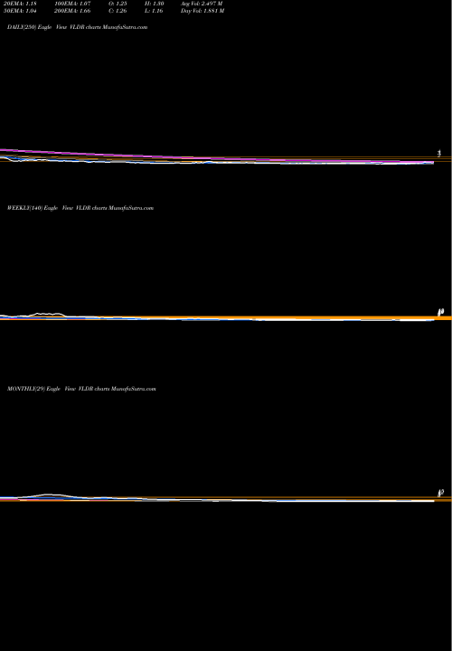 Trend of Velodyne Lidar VLDR TrendLines Velodyne Lidar Inc. VLDR share NASDAQ Stock Exchange 
